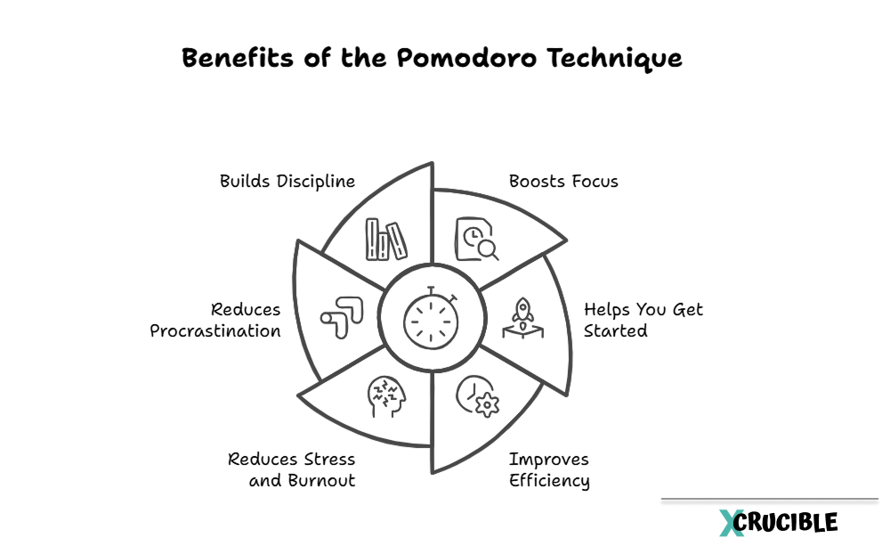 Benefits of the Pomodoro technique: 1. Boosts Focus 2. Helps you get started 3. Improves efficiency 4. Reduces stress and burnout 5. Reduces Procrastination 6. Builds Discipline