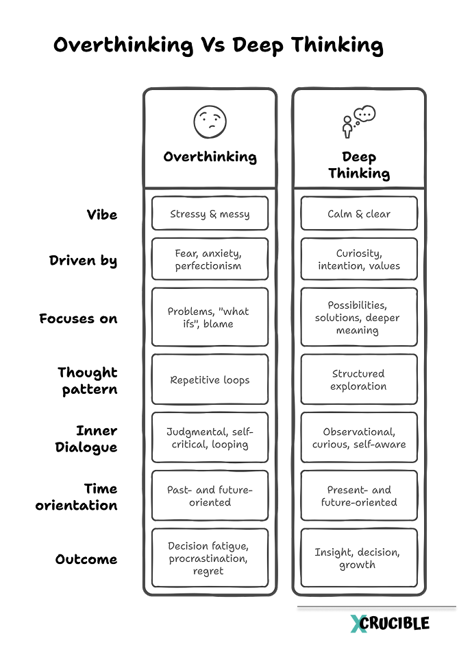 Comparison chart showing the differences between Overthinking and Deep Thinking across 7 aspects: vibe, what drives them, focus, thought pattern, inner dialogue, time orientation, and outcome