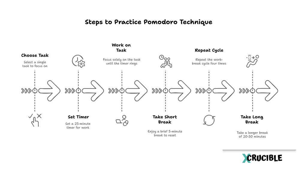Steps to Practice the Pomodoro technique: 1. Choose Task 2. Set the Timer 3. Work on Task 4. Take a short break 5. Repeat Cycle 6. Take long break
