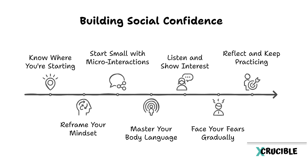 7 Step Plan to Build Social Confidence 1. Know Where You’re Starting 2. Reframe Your Mindset 3. Start Small with Micro-Interactions 4. Master Your Body Language 5. Listen and Show Interest 6. Face Your Fears Gradually 7. Reflect and Keep Practicing