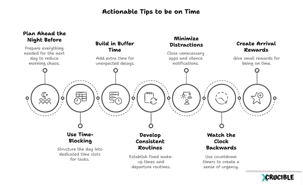 Actionable tips to be on time
1. Plan Ahead the Night Before
2. Use Time-Blocking to Structure Your Day
3. Build in Buffer Time for Unexpected Delays
4. Develop Consistent Routines and Habits
5. Minimize Distractions Before Go-Time
6. Watch the clock backwards (seriously)
7. Create “arrival rewards”