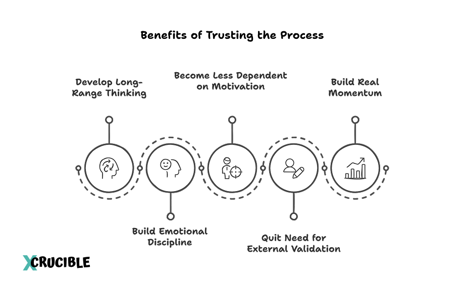 Key Benefits of Trusting the Process 1. You develop long-range thinking 2. You build emotional discipline 3. You become less dependent on motivation 4. You quit the need for external validation 5. You build real momentum