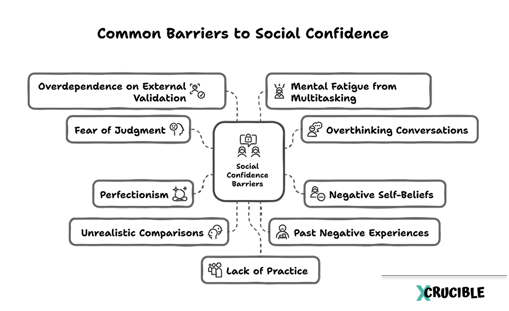 Common Barriers to Social Confidence 1. Fear of Judgment 2. Overthinking Conversations 3. Negative Self-Beliefs 4. Perfectionism 5. Unrealistic Comparisons 6. Past Negative Experiences 7. Overdependence on External Validation 8. Mental Fatigue from Multitasking 9. Lack of Practice