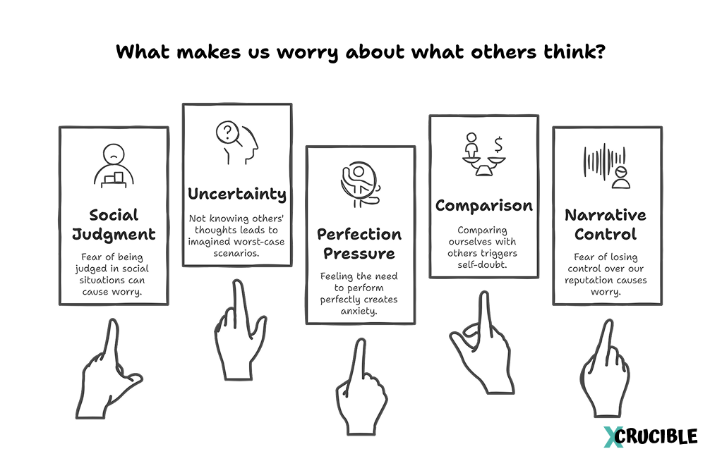 What makes us worry about what others think? 1. Social Judgment Fear of being judged in social situations can cause worry. 2. Uncertainty Not knowing others' thoughts leads to imagined worst-case scenarios. 3. Perfection Pressure Feeling the need to perform perfectly creates anxiety. 4. Comparison Comparing ourselves with others triggers self-doubt. 5. Narrative Control Fear of losing control over our reputation causes worry.