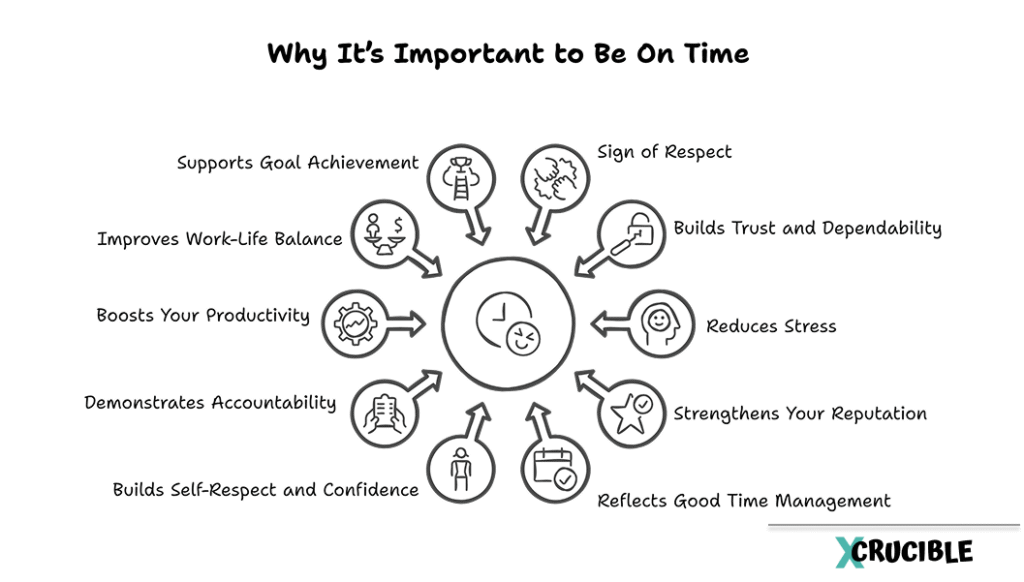 10 Reasons Why It’s Important to Be On Time
1. Sign of Respect
2. Builds Trust and Dependability
3. Reduces Stress (More Than You Think)
4. Strengthens Your Reputation
5. Reflects Good Time Management
6. Builds Self-Respect and Confidence
7. Demonstrates Accountability and Integrity
8. Boosts Your Productivity
9. Improves Work-Life Balance
10. Supports Goal Achievement