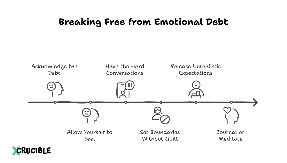 Breaking Free from Emotional Debt Acknowledge the Debt Allow Yourself to Feel Have the Hard Conversations Set Boundaries Without Guilt Release Unrealistic Expectations Journal or Meditate
