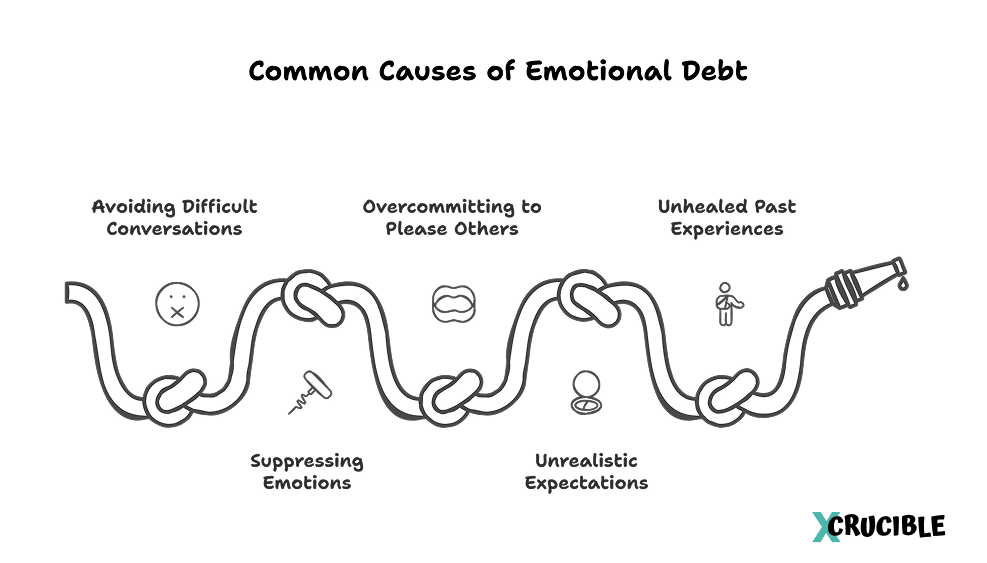Common Causes of Emotional Debt Avoiding Difficult Conversations Suppressing Emotions Overcommitting to Please Others Unrealistic Expectations Unhealed Past Experiences