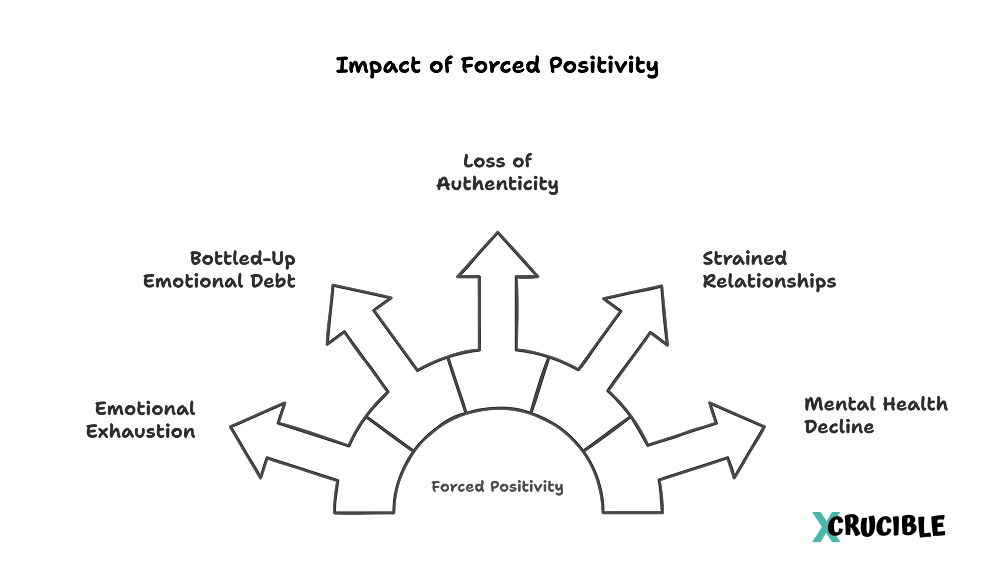 Impact of Forced Positivity Emotional Exhaustion Bottled-Up Emotional Debt Loss of Authenticity Strained Relationships Mental Health Decline