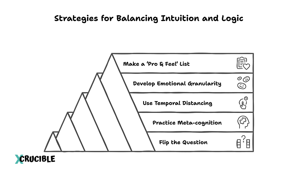 Strategies for Balancing Intuition and Logic Flip the Question Practice Meta-cognition Use Temporal Distancing Develop Emotional Granularity Make a 'Pro & Feel' List