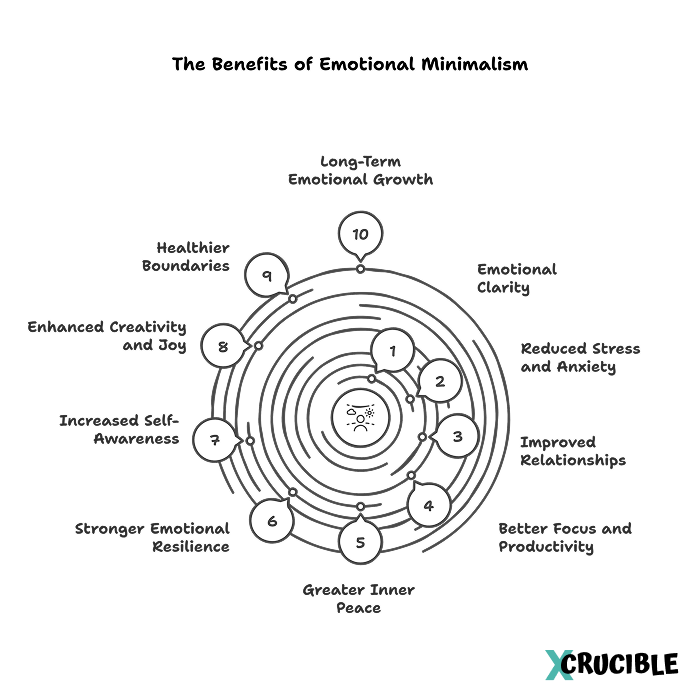 The Benefits of Emotional Minimalism Emotional Clarity Reduced Stress and Anxiety Improved Relationships Better Focus and Productivity Greater Inner Peace Stronger Emotional Resilience Increased Self-Awareness Enhanced Creativity and Joy Long-Term Emotional Growth Healthier Boundaries