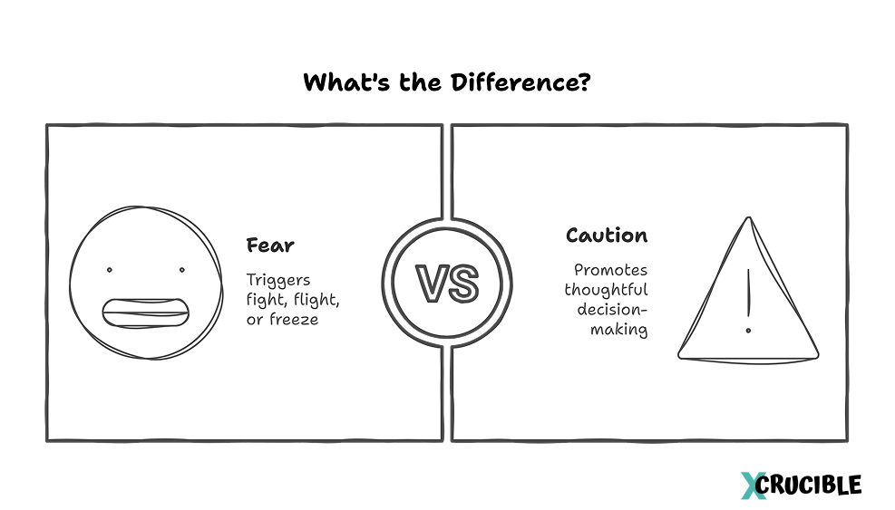 What's the Difference? Fear: Triggers fight, flight, or freeze Caution: Promotes thoughtful decision-making