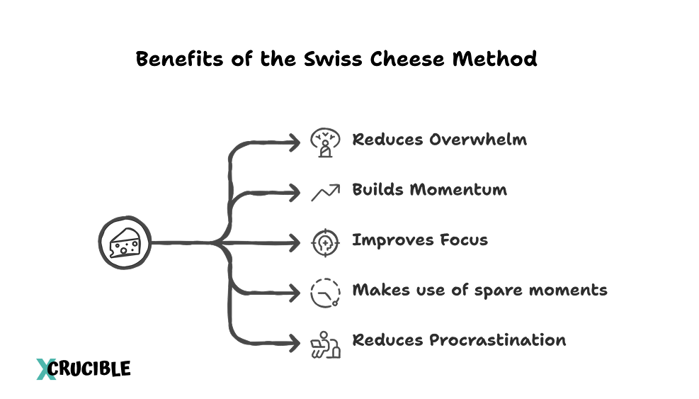 Benefits of the Swiss Cheese Method Reduces Overwhelm Builds Momentum Improves Focus Makes use of spare moments Reduces Procrastination