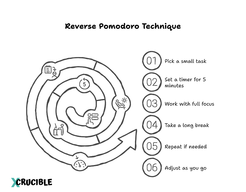 Reverse Pomodoro Technique 1. Pick a small task 2. Set a timer for 5 minutes 3. Work with full focus 4. Take a long break 5. Repeat if needed 6. Adjust as you go