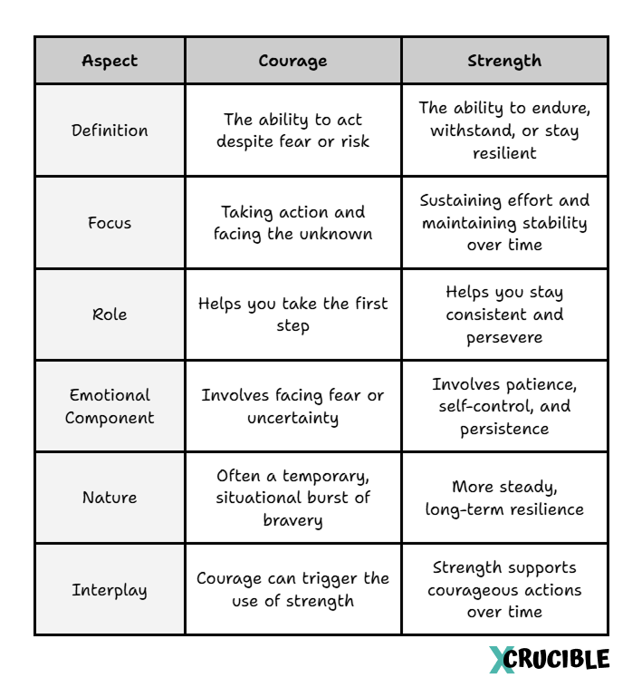 Key Differences Between Courage and Strength