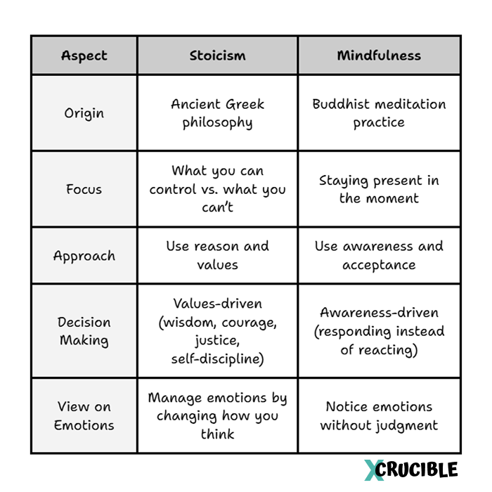 Key Differences between Stoicism and Mindfulness