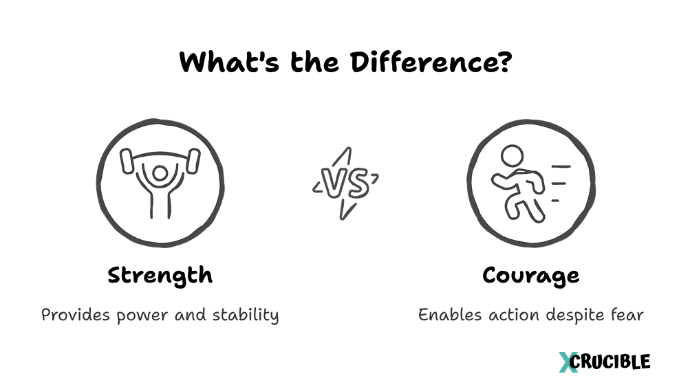 What's the Difference? Strength Provides power and stability Courage Enables action despite fear