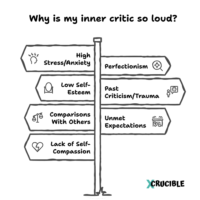 Why is my inner critic so loud? High Stress/Anxiety Perfectionism Low Self-Esteem Past Criticism/Trauma Comparisons With Others Unmet Expectations Lack of Self-Compassion