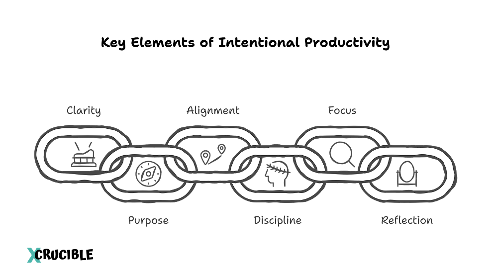 Key Elements of Intentional Productivity Clarity Purpose Alignment Discipline Focus Reflection